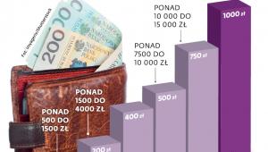Jak zmienią się opłaty