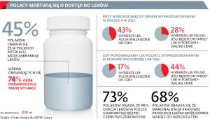 Polacy martwią się o dostęp do leków