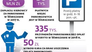 Setki tysięcy przypadków parkowania bez opłat