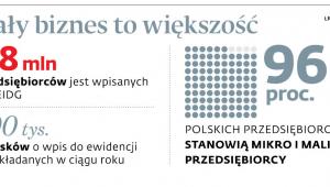 Mały biznes to większość