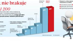 Ofert praktyk nie brakuje