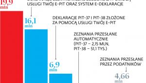 Twój e-PIT w liczbach