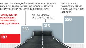 Dokończenie A1 dużo droższe od założeń
