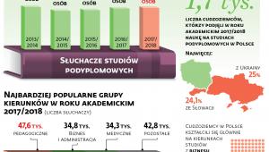 Studia podyplomowe w liczbach