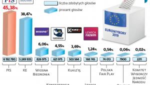 Wyniki wyborów europejskich