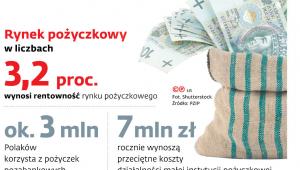 Rynek pożyczkowy w liczbach