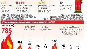 Straż pożarna w liczbach