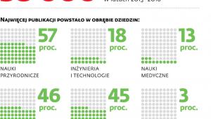 Polska Akademia Nauk w liczbach