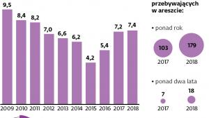 Tymczasowy areszt nadal popularny