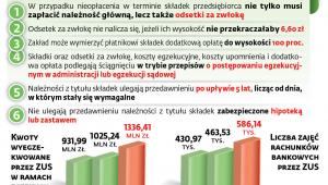 Zasady dochodzenia składek przez ZUS
