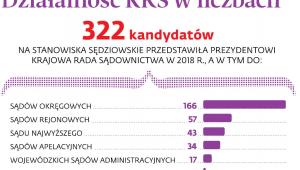 Działalność KRS w liczbach