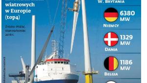 Zainstalowane moce morskich farm wiatrowych (top 4)