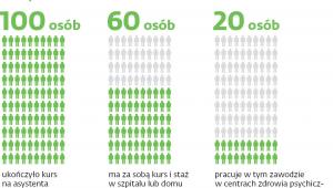 Asystenci zdrowienia w Polsce