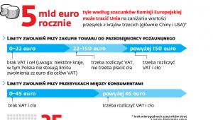 Straty UE na wyłudzeniach w handlu internetowym