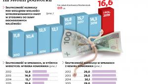 Komornik najbardziej skuteczny na swoim podwórku