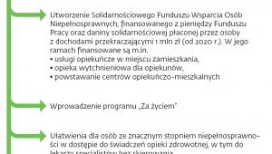 Pomoc dla osób niepełnosprawnych