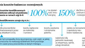 Odliczenie kosztów badawczo-rozwojowych