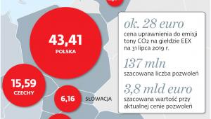 Podział unijnego Funduszu Modernizacyjnego
