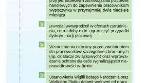 Zmiany w prawie pracy bez szans na uchwalenie