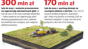 Najnowsze programy wsparcia dla rolnictwa