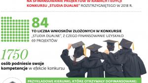 Dofinansowanie studiów dualnych