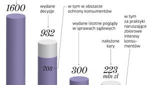 Działania prezesa UOKiK w 2017 r.