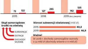 Wydatki na oświatę