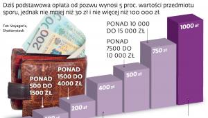 Jak zmienią się opłaty