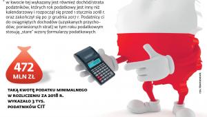 Dane z rozliczenia CIT za 2018 r.