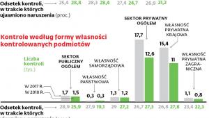Kontrole dotyczące minimalnej stawki godzinowej