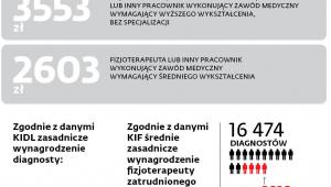 Zarobki diagnostów i fizjoterapeutów