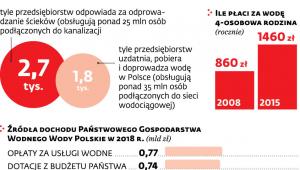 Woda w samorządach i przedsiębiorstwach
