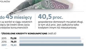 Życie na kredyt