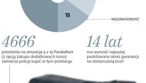 Co decyduje o wyborze broni