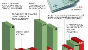 Finanse FGŚP
