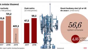 Jak rośnie Huawei