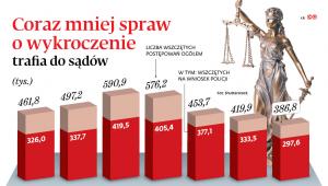 Coraz mniej spraw o wykroczenie trafia do sądów