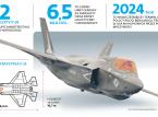 F-35 bliżej. Wciąż nie wiadomo, jak sfinansujemy zakup