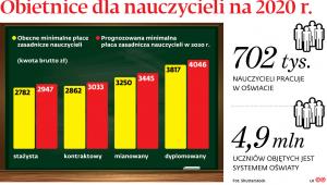 Obietnice dla nauczycieli na 2020 r.