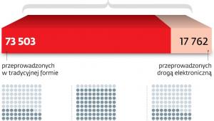 Co piąty przetarg prowadzony w sieci