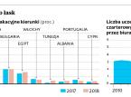 W biurach podróży już na całego lato… 2020 roku