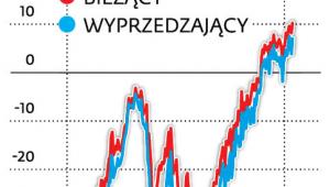 Wskaźniki ufności konsumenckiej