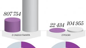 Prawie co drugi wniosek uwzględniany