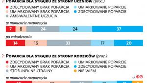 Strajk oczami uczniów i rodziców