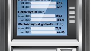 Polski rynek bankomatów