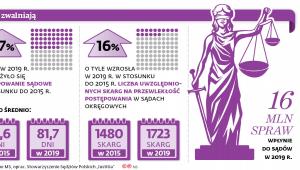 Sądy zwalniają