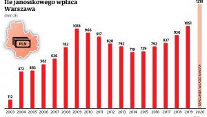 Ile janosikowego wpłaca Warszawa (mln)