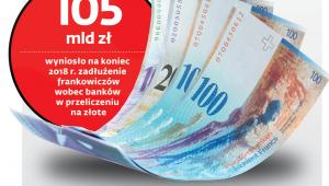 Kredyt frankowy to nadal kłopot