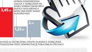 E-doręczenia ile to kosztuje