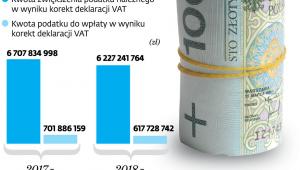 Efekty rozbieżności wykrytych dzięki JPK_VAT